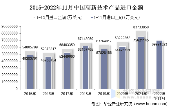 2015-2022年11月中国高新技术产品进口金额