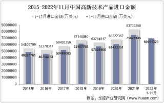 2022年11月中国高新技术产品进口金额统计分析