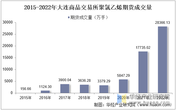 2015-2022年大连商品交易所聚氯乙烯期货成交量