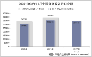 2022年11月中国分离设备进口金额统计分析