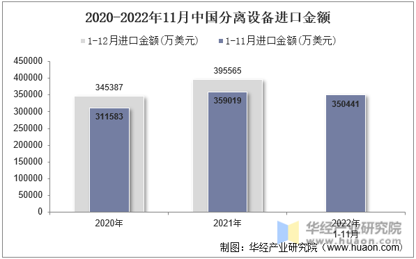 2020-2022年11月中国分离设备进口金额