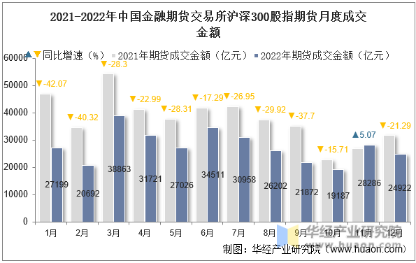 2021-2022年中国金融期货交易所沪深300股指期货月度成交金额