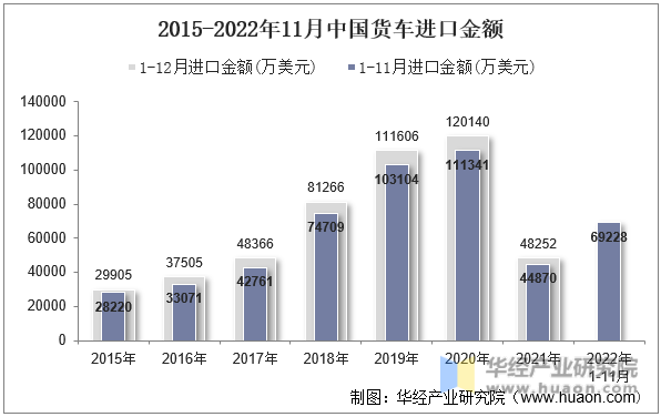 2015-2022年11月中国货车进口金额
