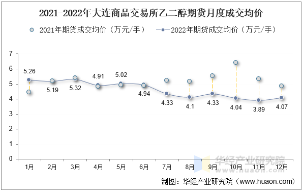 2021-2022年大连商品交易所乙二醇期货月度成交均价