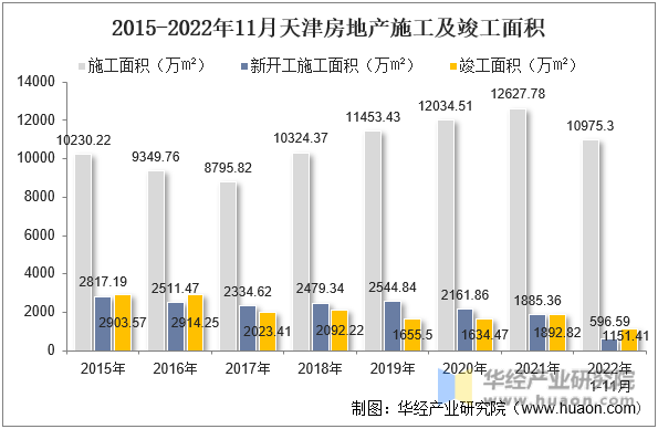 2015-2022年11月天津房地产施工及竣工面积
