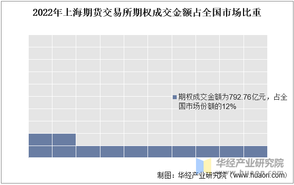 2022年上海期货交易所期权成交金额占全国市场比重