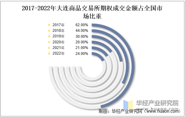 2022年大连商品交易所期权成交金额占全国市场比重