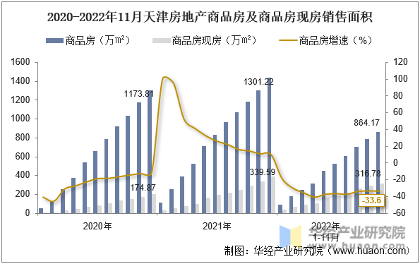 2020-2022年11月天津房地产商品房及商品房现房销售面积