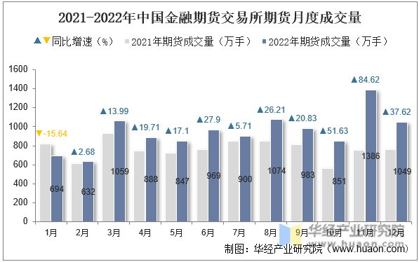 2021-2022年中国金融期货交易所期货月度成交量