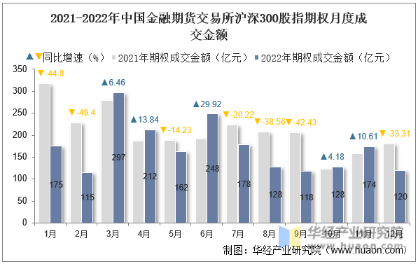2021-2022年中国金融期货交易所沪深300股指期权月度成交金额