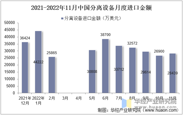 2021-2022年11月中国分离设备月度进口金额