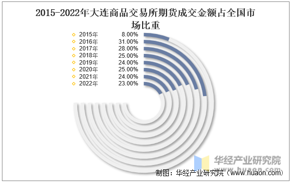 2015-2022年大连商品交易所期货成交金额占全国市场比重