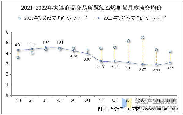 2021-2022年大连商品交易所聚氯乙烯期货月度成交均价