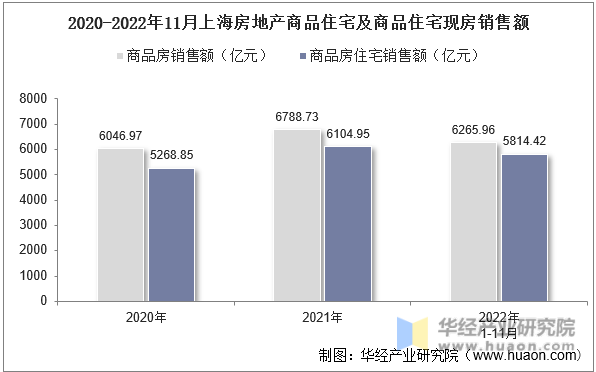 2020-2022年11月上海房地产商品住宅及商品住宅现房销售额