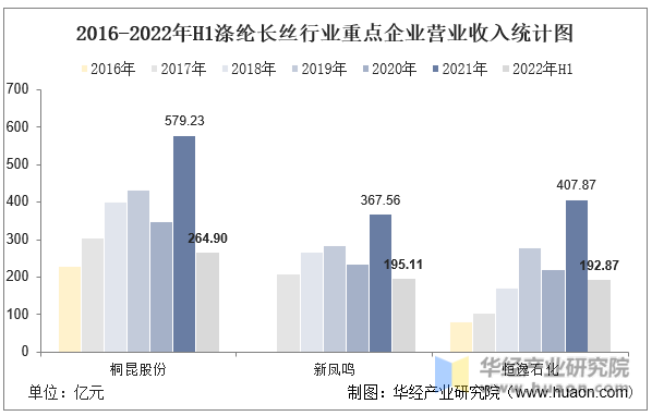 2016-2022年H1涤纶长丝行业重点企业营业收入统计图