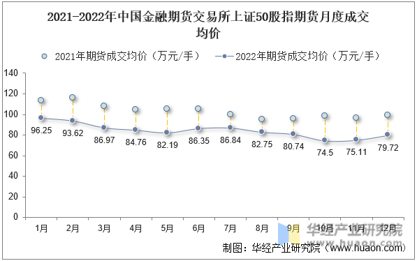2021-2022年中国金融期货交易所上证50股指期货月度成交均价
