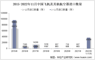 2022年11月中国飞机及其他航空器进口数量、进口金额及进口均价统计分析