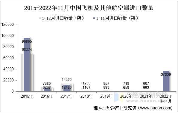 2015-2022年11月中国飞机及其他航空器进口数量