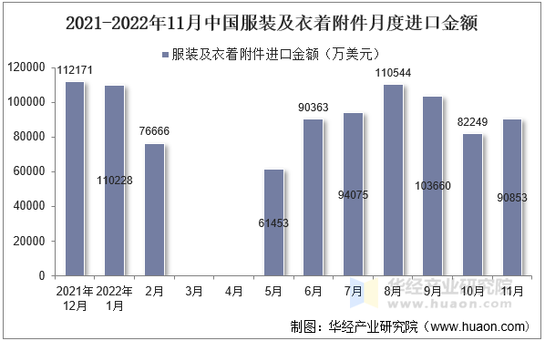 2021-2022年11月中国服装及衣着附件月度进口金额