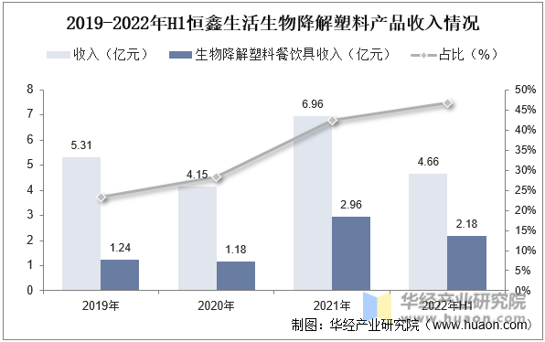 2019-2022年H1恒鑫生活生物降解塑料产品收入情况