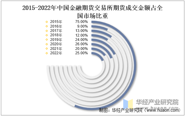 2015-2022年中国金融期货交易所期货成交金额占全国市场比重