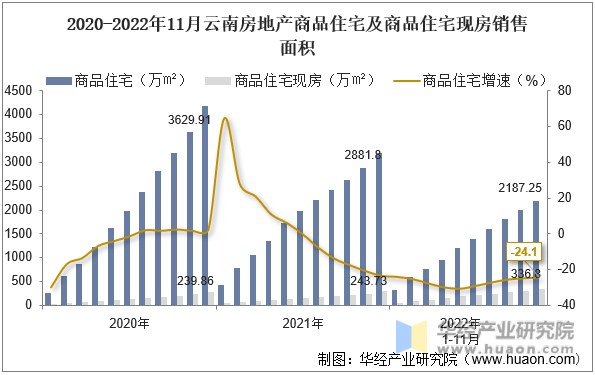 2020-2022年11月云南房地产商品住宅及商品住宅现房销售面积