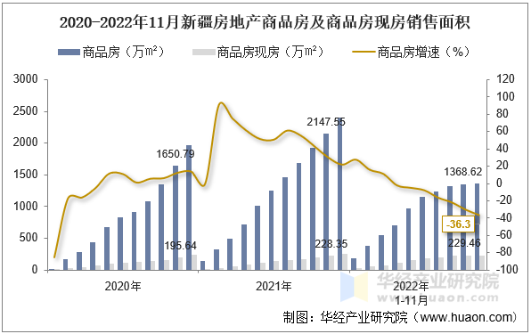 2020-2022年11月新疆房地产商品房及商品房现房销售面积