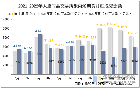 2021-2022年大连商品交易所聚丙烯期货月度成交金额