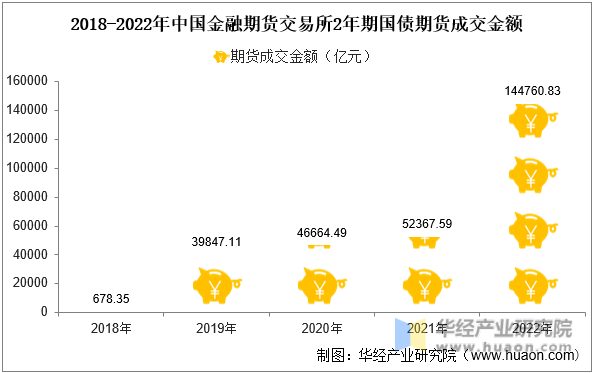 2018-2022年中国金融期货交易所2年期国债期货成交金额