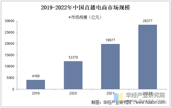 2019-2022年中国直播电商市场规模