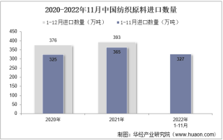 2022年11月中国纺织原料进口数量、进口金额及进口均价统计分析