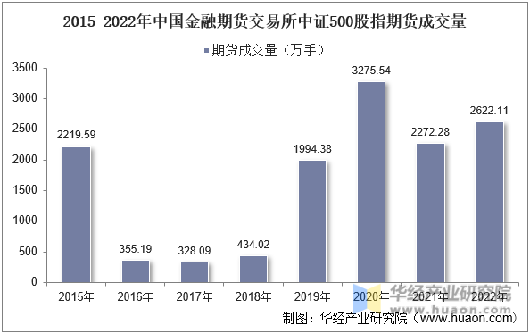2015-2022年中国金融期货交易所中证500股指期货成交量