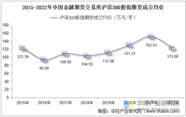 2015-2022年中国金融期货交易所沪深300股指期货成交均价