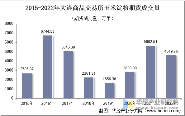 2015-2022年大连商品交易所玉米淀粉期货成交量