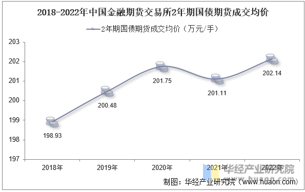2018-2022年中国金融期货交易所2年期国债期货成交均价