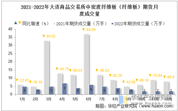 2021-2022年大连商品交易所中密度纤维板（纤维板）期货月度成交量