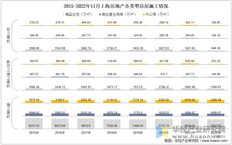 2015-2022年11月上海房地产各类型房屋施工情况
