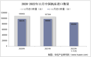 2022年11月中国机床进口数量、进口金额及进口均价统计分析