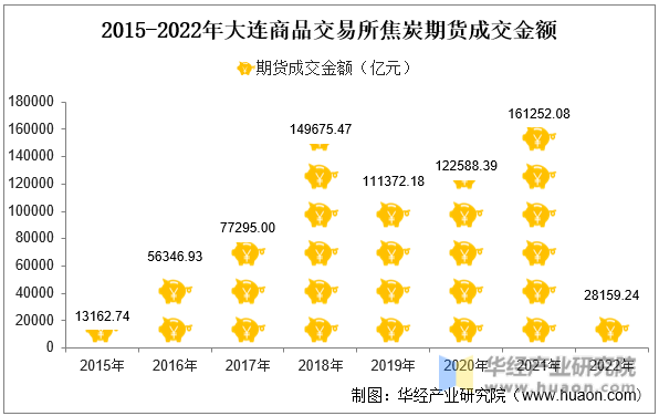 2015-2022年大连商品交易所焦炭期货成交金额