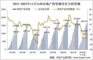 2022年11月山西房地产投资、施工面积及销售情况统计分析