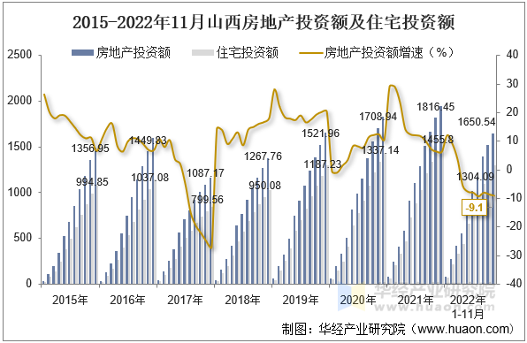 2015-2022年11月山西房地产投资额及住宅投资额