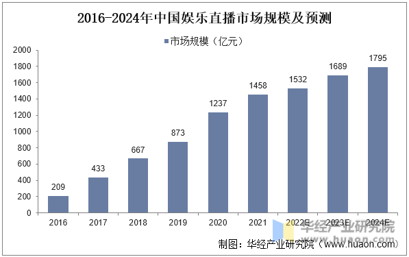 2016-2024年中国娱乐直播市场规模及预测