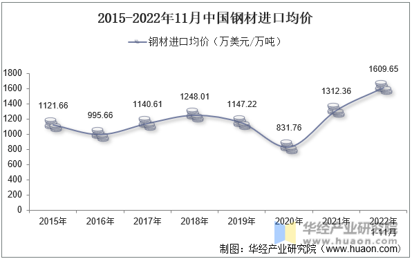 2015-2022年11月中国钢材进口均价