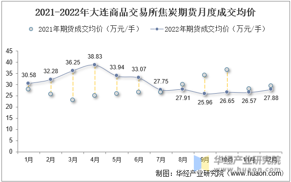 2021-2022年大连商品交易所焦炭期货月度成交均价