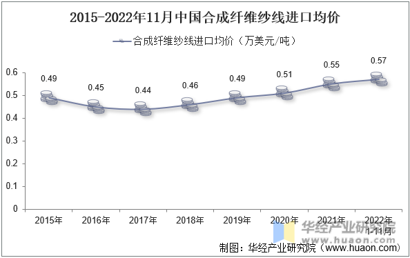 2015-2022年11月中国合成纤维纱线进口均价