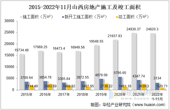 2015-2022年11月山西房地产施工及竣工面积