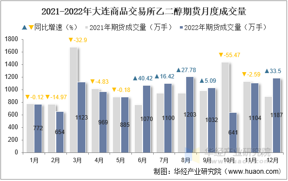 2021-2022年大连商品交易所乙二醇期货月度成交量