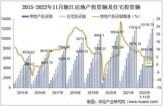 2022年11月浙江房地产投资、施工面积及销售情况统计分析