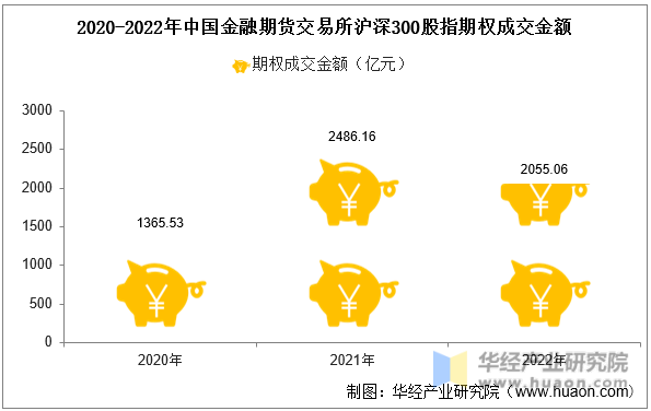 2020-2022年中国金融期货交易所沪深300股指期权成交金额