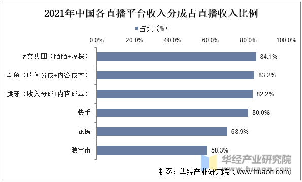 2021年中国各直播平台收入分成占直播收入比例